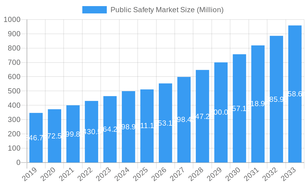 Public Safety Market Market Size and Forecast (2024-2030)