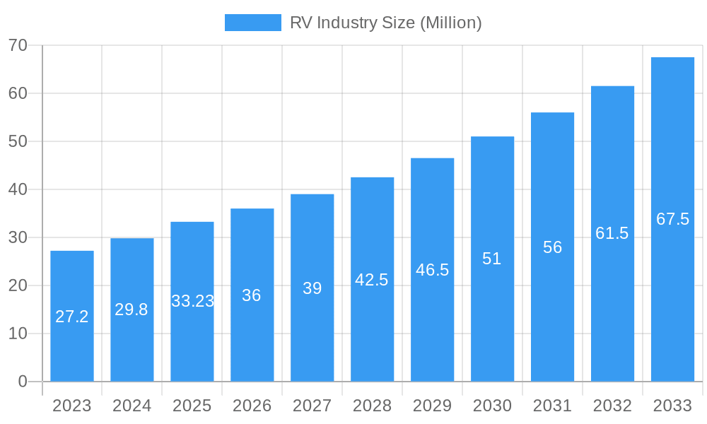RV Industry Market Size and Forecast (2024-2030)