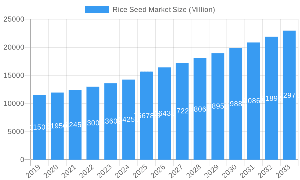 Rice Seed Market Market Size and Forecast (2024-2030)