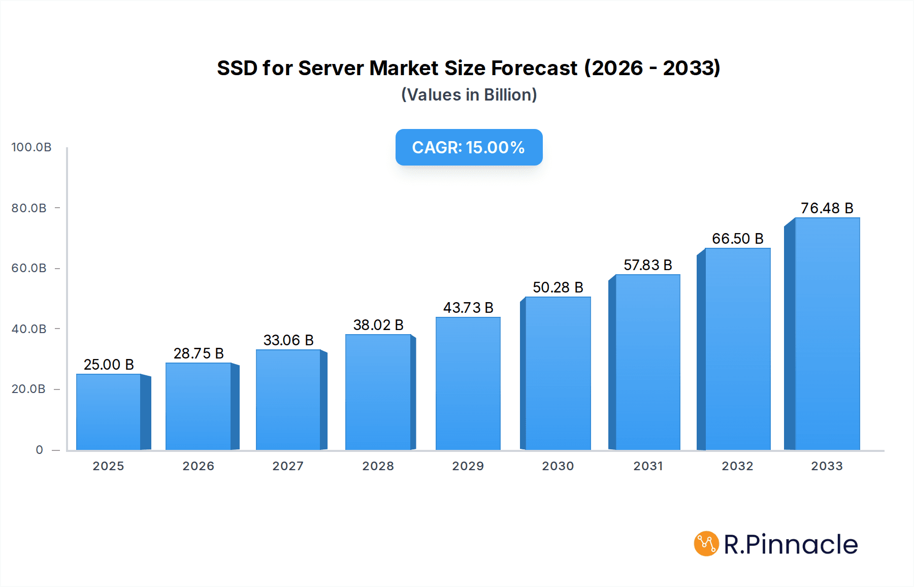 SSD for Server Market Size and Forecast (2024-2030)