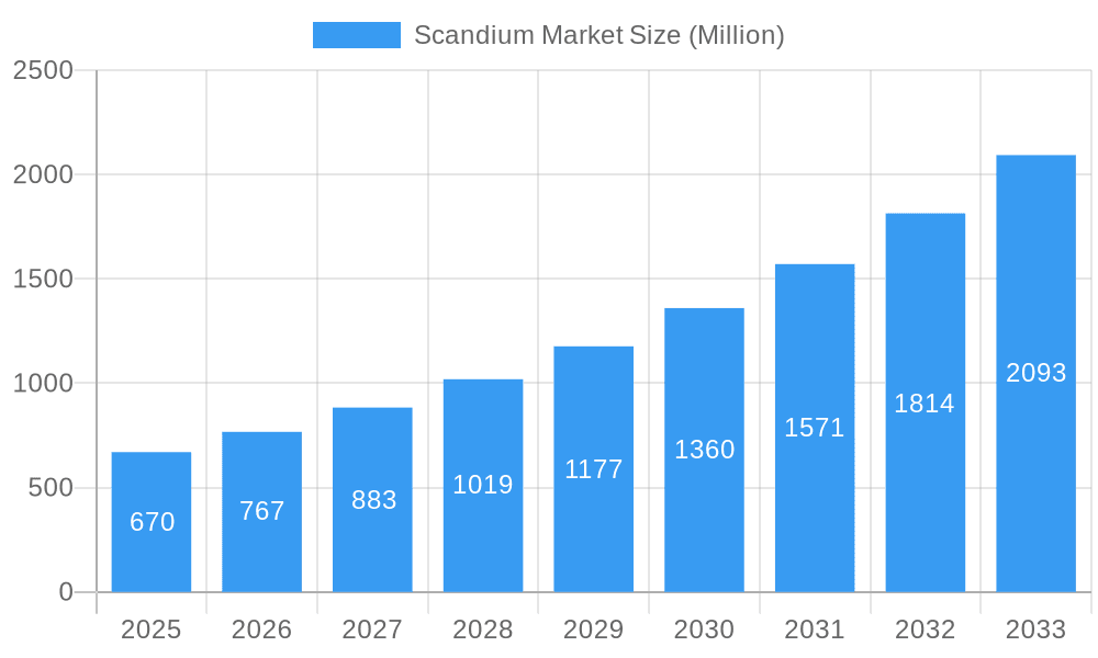 Scandium Market Market Size and Forecast (2024-2030)