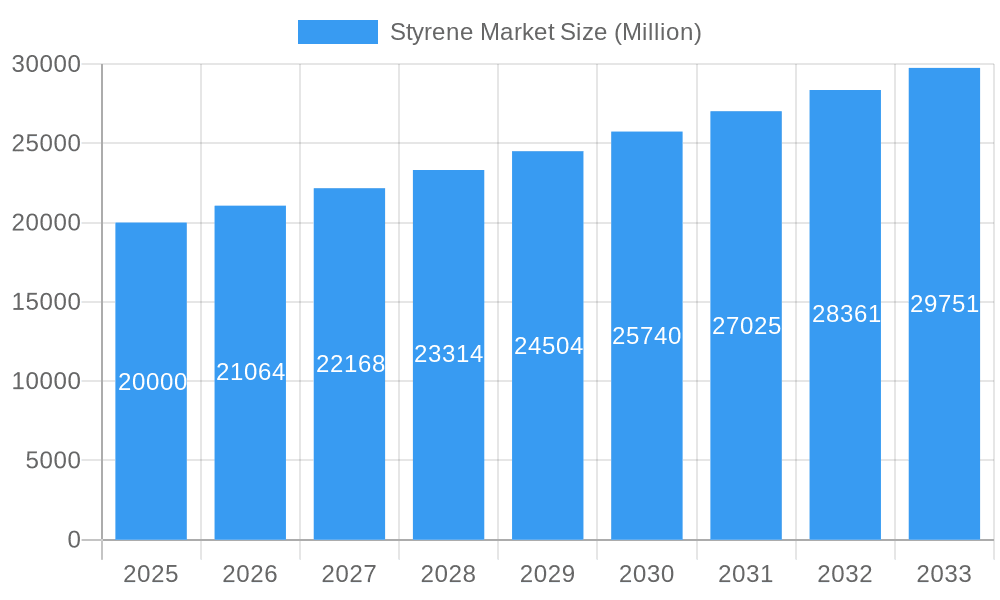 Styrene Market Market Size and Forecast (2024-2030)