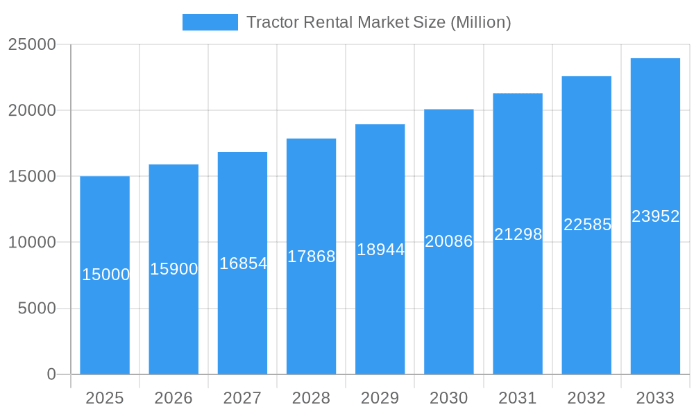 Tractor Rental Market Market Size and Forecast (2024-2030)