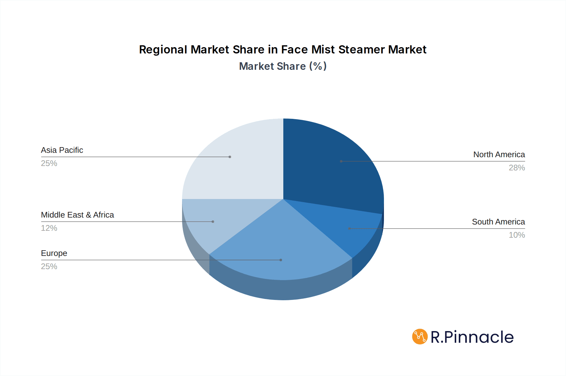 Face Mist Steamer Market Share by Region - Global Geographic Distribution