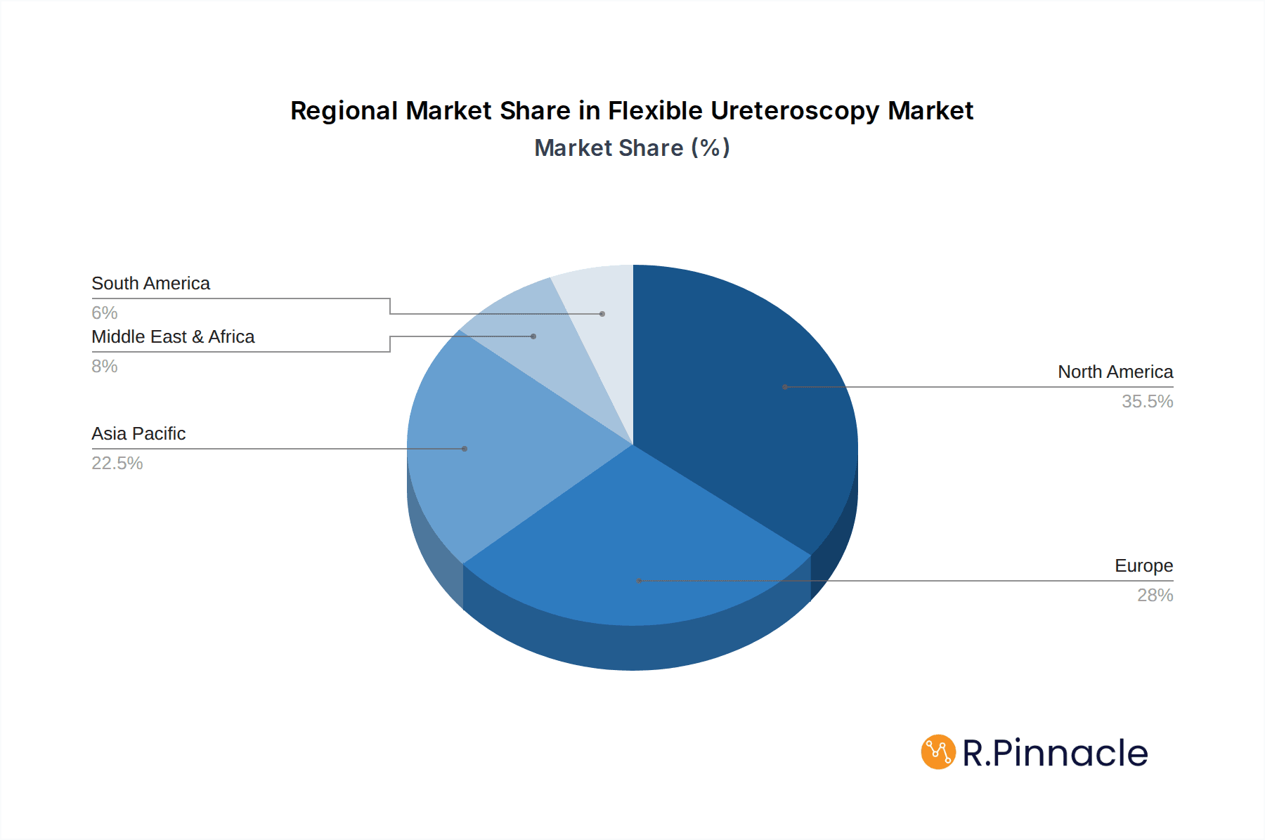 Flexible Ureteroscopy Market Share by Region - Global Geographic Distribution