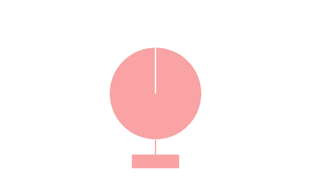 Oman Telecomm Industry Market Share by Region - Global Geographic Distribution
