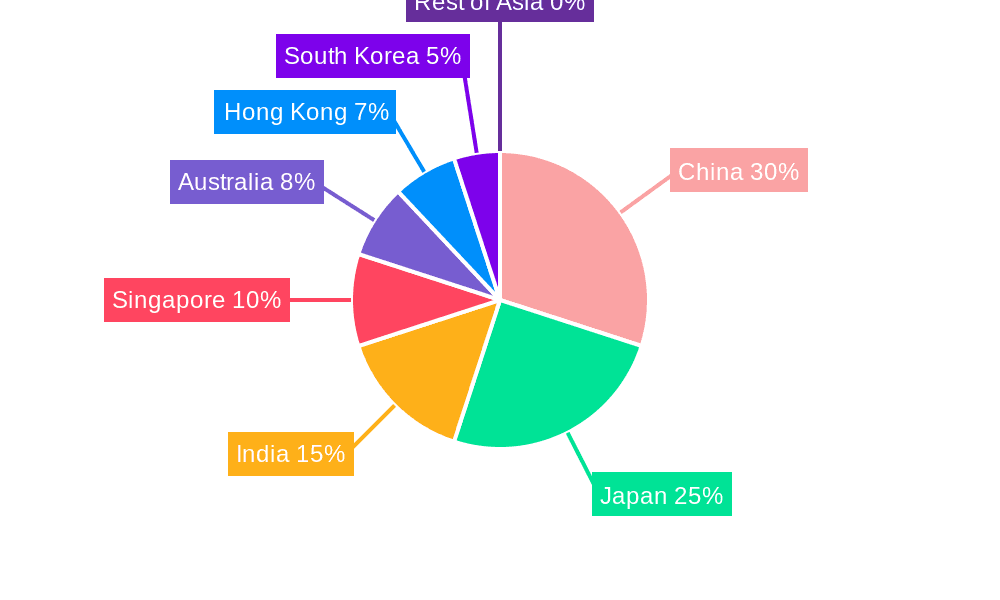 REIT Market in Asia Market Share by Region - Global Geographic Distribution