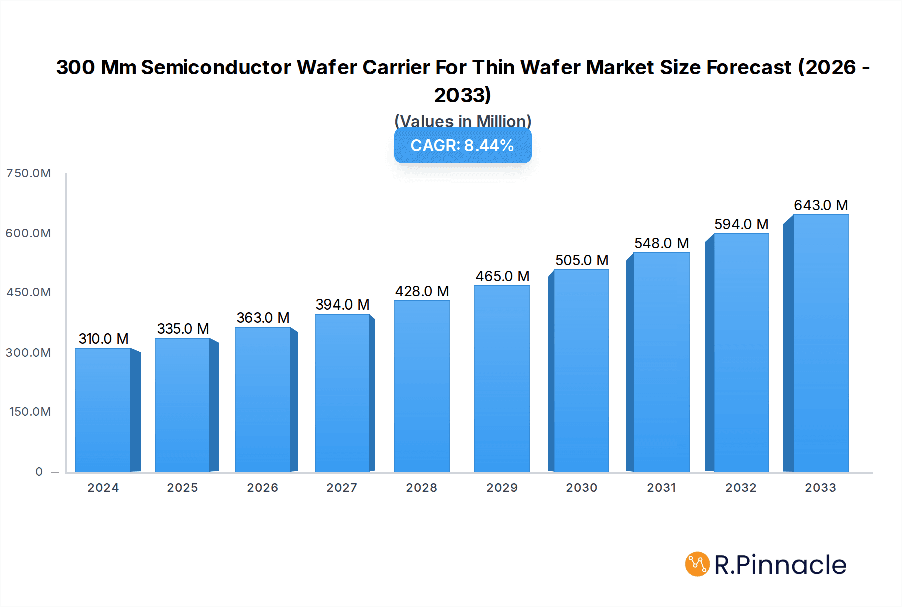 300 Mm Semiconductor Wafer Carrier For Thin Wafer Research Report - Market Overview and Key Insights