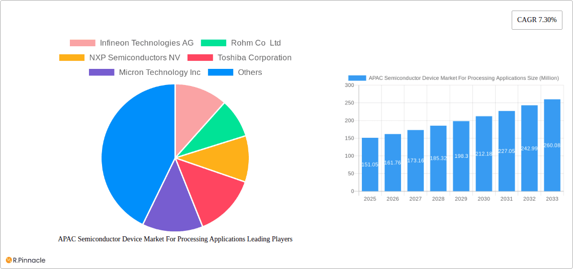 APAC Semiconductor Device Market For Processing Applications Research Report - Market Overview and Key Insights