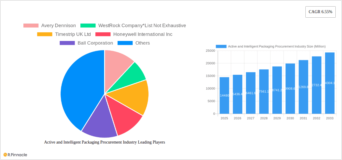 Active and Intelligent Packaging Procurement Industry Research Report - Market Overview and Key Insights