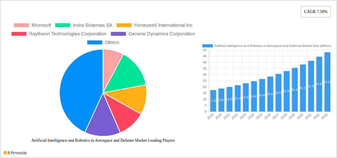 Artificial Intelligence and Robotics in Aerospace and Defense Market Research Report - Market Overview and Key Insights