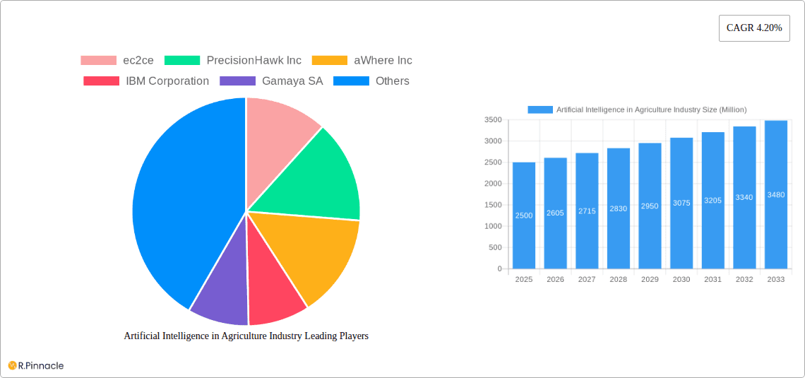 Artificial Intelligence in Agriculture Industry Research Report - Market Overview and Key Insights