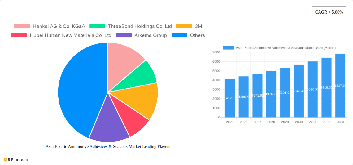 Asia-Pacific Automotive Adhesives & Sealants Market Research Report - Market Overview and Key Insights