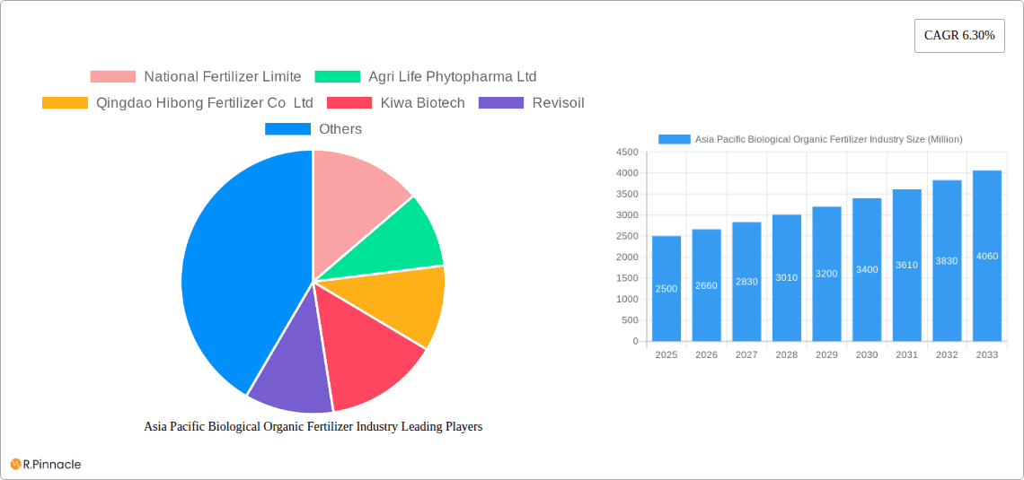 Asia Pacific Biological Organic Fertilizer Industry Research Report - Market Overview and Key Insights