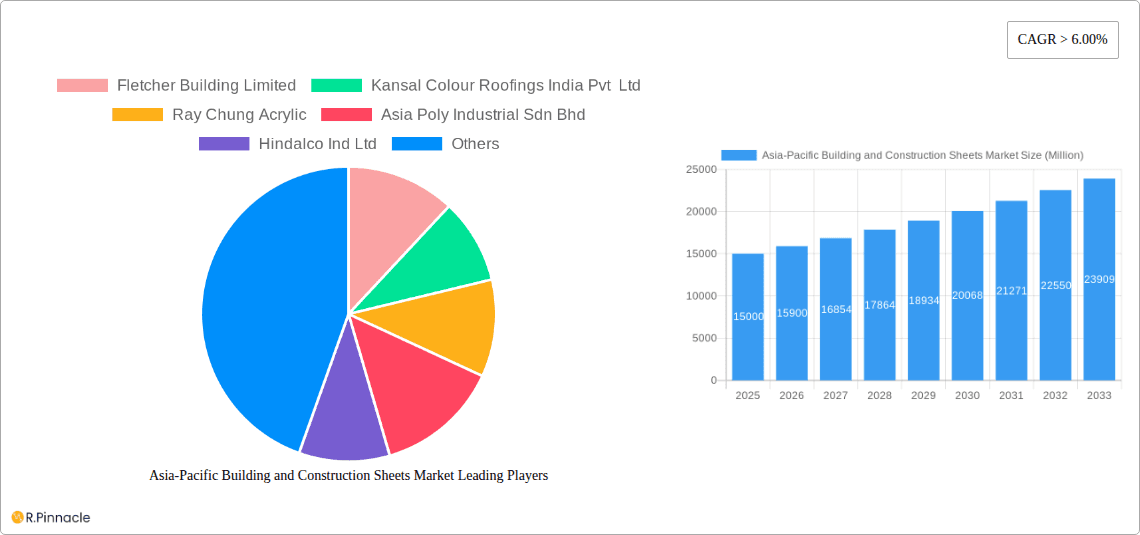 Asia-Pacific Building and Construction Sheets Market Research Report - Market Overview and Key Insights