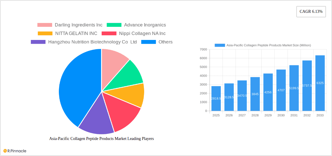 Asia-Pacific Collagen Peptide Products Market Research Report - Market Overview and Key Insights