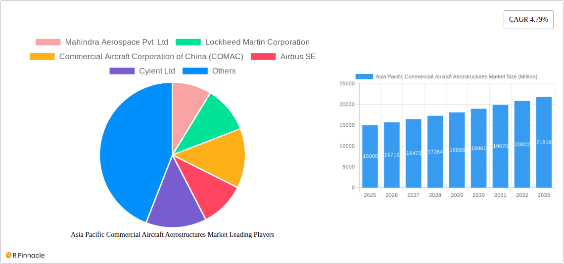 Asia Pacific Commercial Aircraft Aerostructures Market Research Report - Market Overview and Key Insights