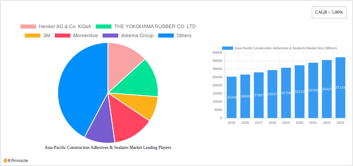 Asia-Pacific Construction Adhesives & Sealants Market Research Report - Market Overview and Key Insights