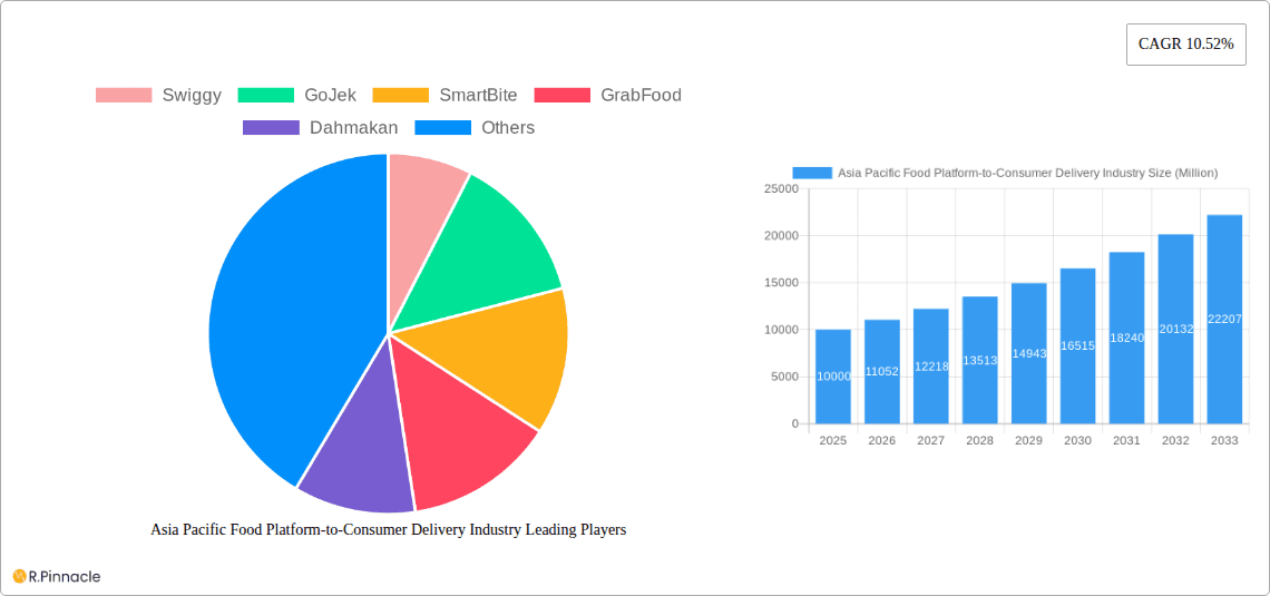 Asia Pacific Food Platform-to-Consumer Delivery Industry Research Report - Market Overview and Key Insights