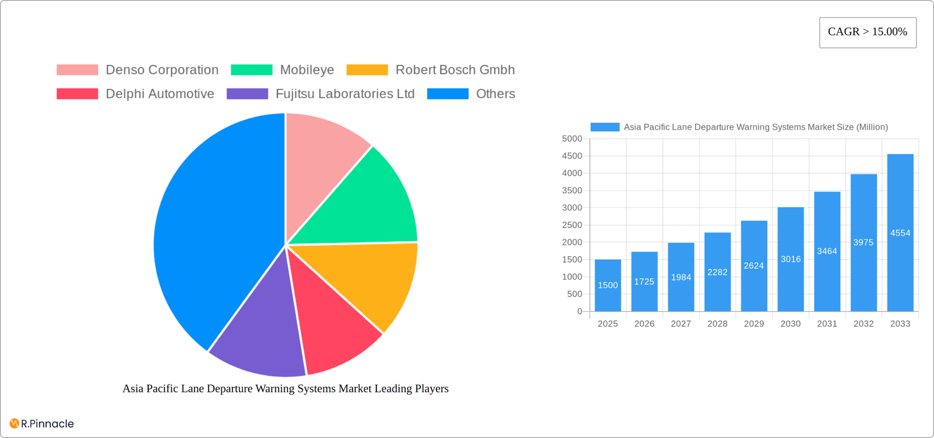 Asia Pacific Lane Departure Warning Systems Market Research Report - Market Overview and Key Insights
