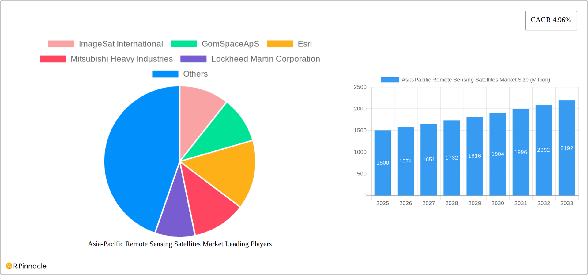 Asia-Pacific Remote Sensing Satellites Market Research Report - Market Overview and Key Insights
