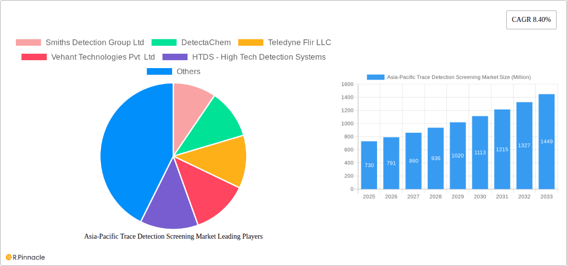 Asia-Pacific Trace Detection Screening Market Research Report - Market Overview and Key Insights