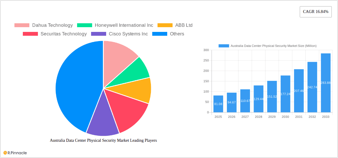 Australia Data Center Physical Security Market Research Report - Market Overview and Key Insights