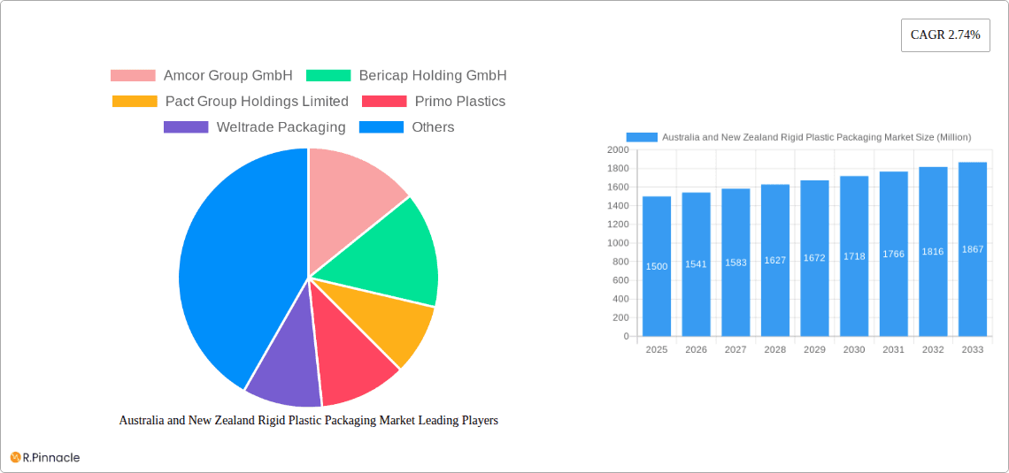 Australia and New Zealand Rigid Plastic Packaging Market Research Report - Market Overview and Key Insights