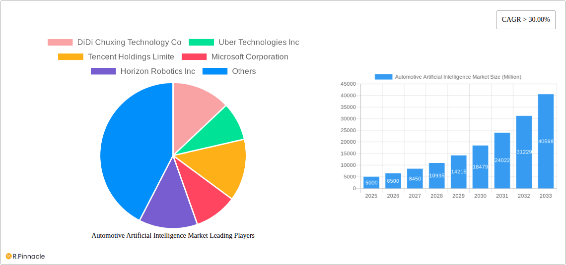 Automotive Artificial Intelligence Market Research Report - Market Overview and Key Insights