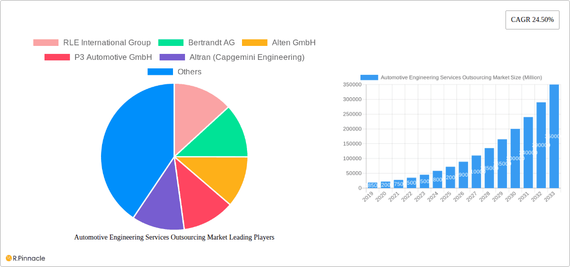 Automotive Engineering Services Outsourcing Market Research Report - Market Overview and Key Insights