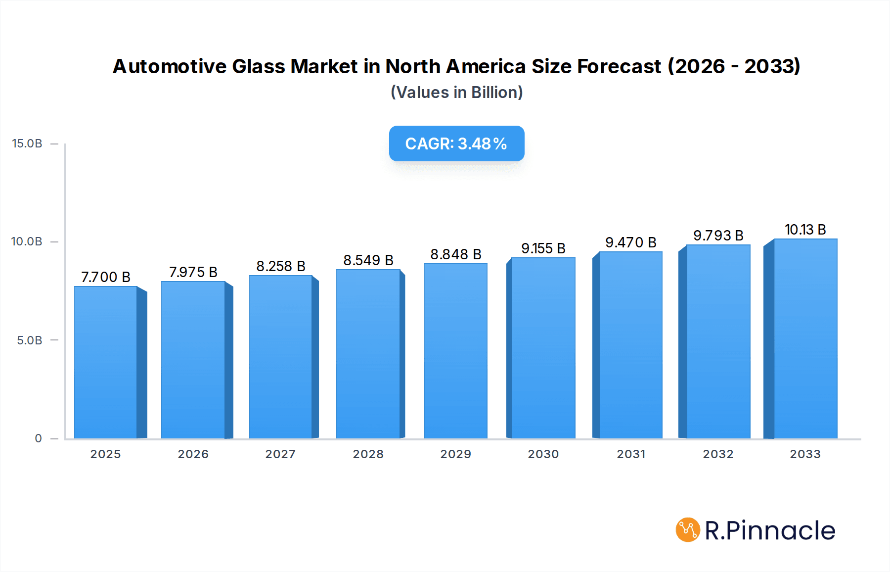 Automotive Glass Market in North America Research Report - Market Overview and Key Insights