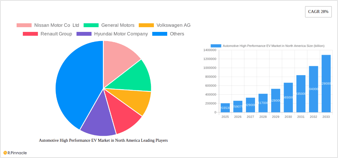 Automotive High Performance EV Market in North America Research Report - Market Overview and Key Insights