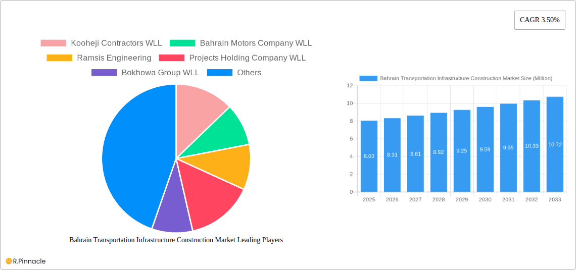 Bahrain Transportation Infrastructure Construction Market Research Report - Market Overview and Key Insights