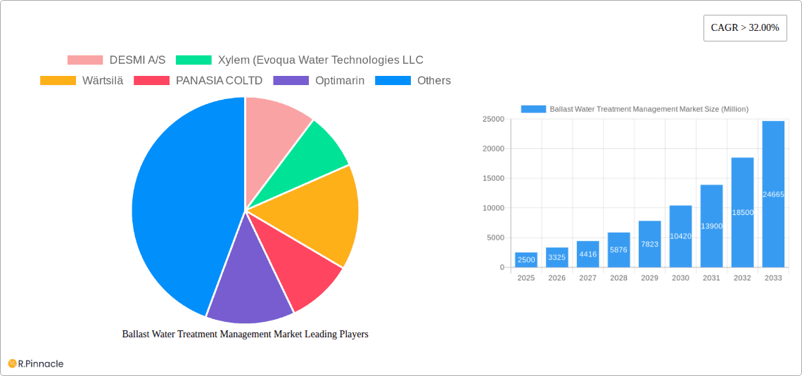 Ballast Water Treatment Management Market Research Report - Market Overview and Key Insights