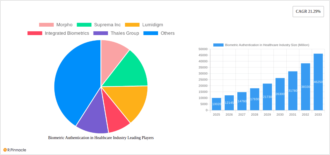 Biometric Authentication in Healthcare Industry Research Report - Market Overview and Key Insights