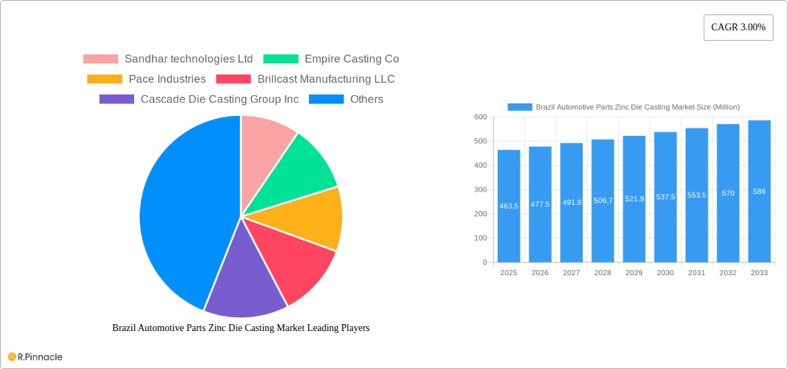 Brazil Automotive Parts Zinc Die Casting Market Research Report - Market Overview and Key Insights