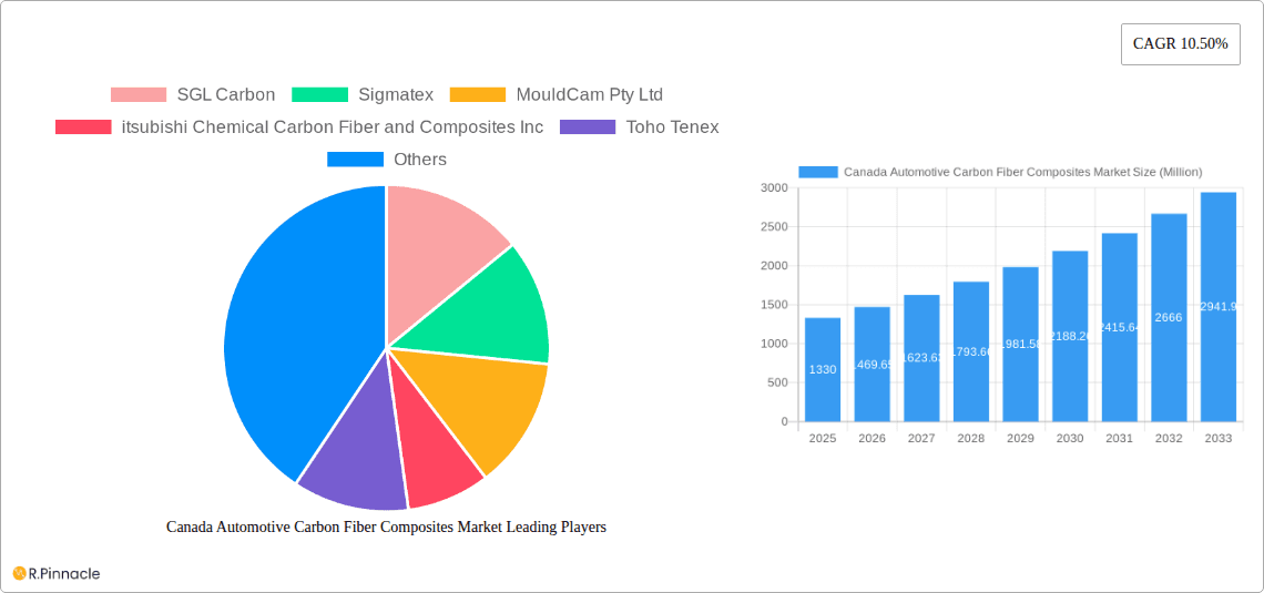 Canada Automotive Carbon Fiber Composites Market Research Report - Market Overview and Key Insights