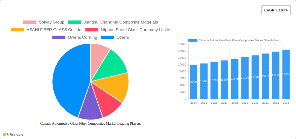 Canada Automotive Glass Fiber Composites Market Research Report - Market Overview and Key Insights