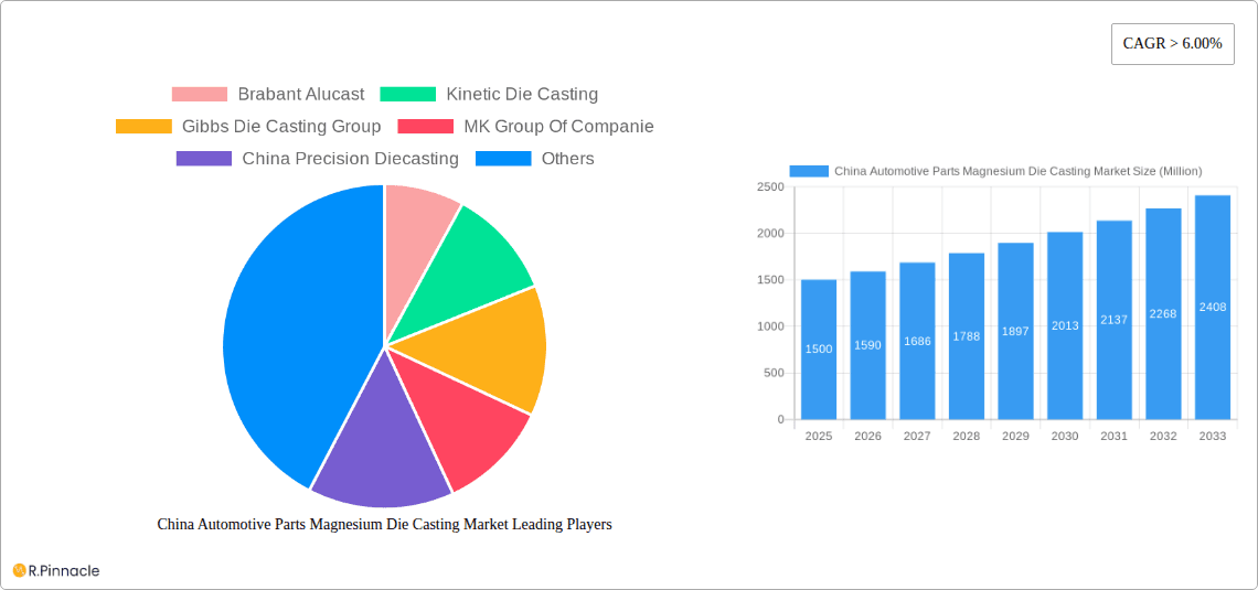 China Automotive Parts Magnesium Die Casting Market Research Report - Market Overview and Key Insights