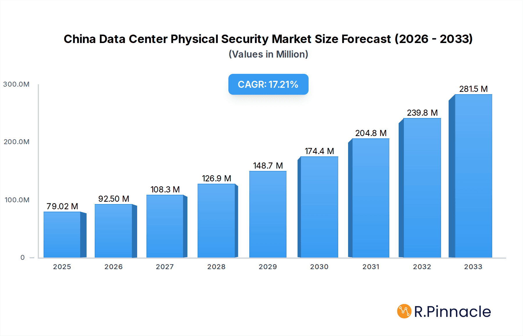 China Data Center Physical Security Market Research Report - Market Overview and Key Insights