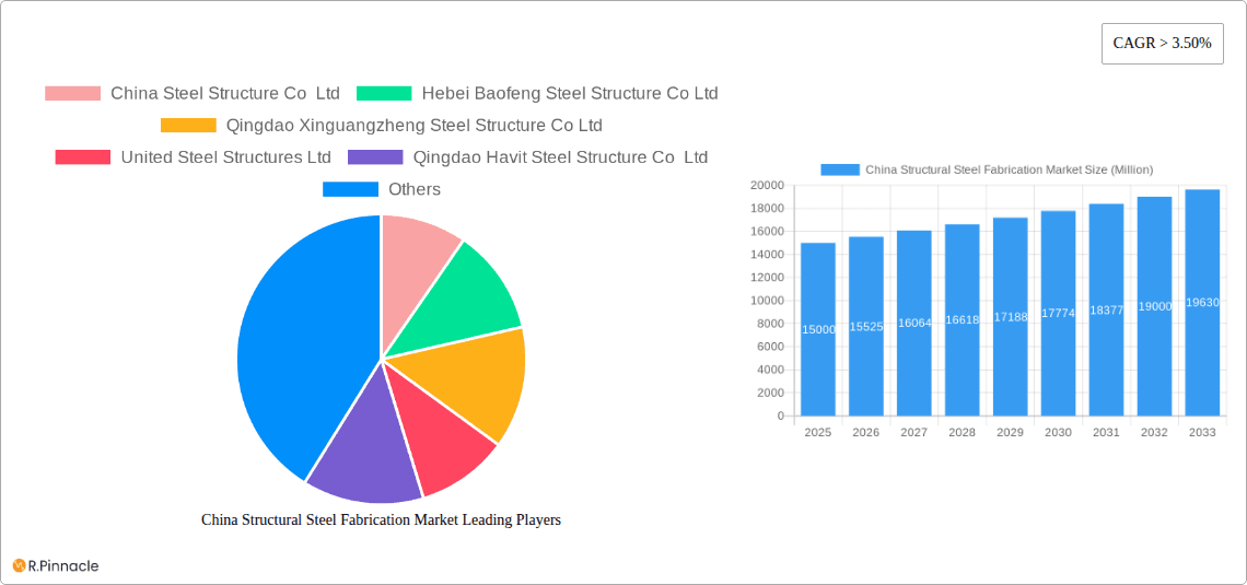 China Structural Steel Fabrication Market Research Report - Market Overview and Key Insights