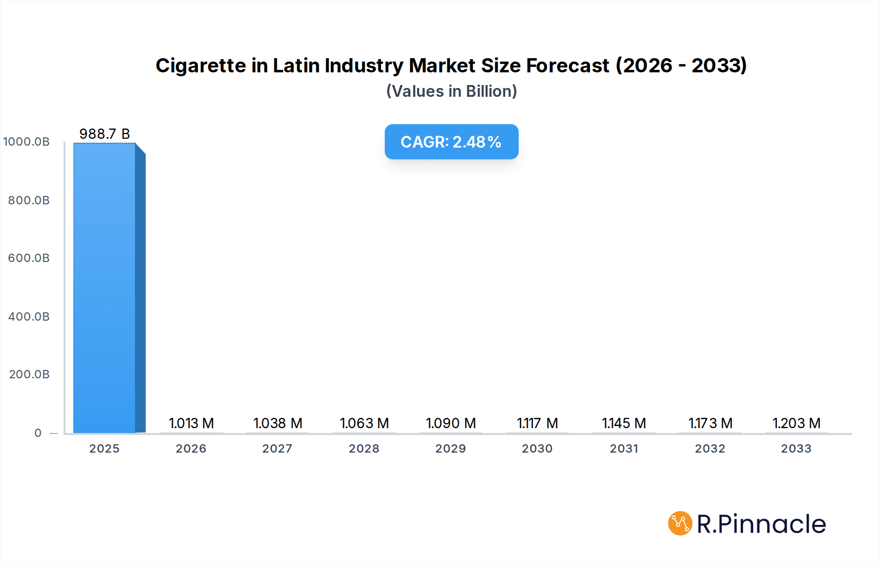 Cigarette in Latin Industry Research Report - Market Overview and Key Insights