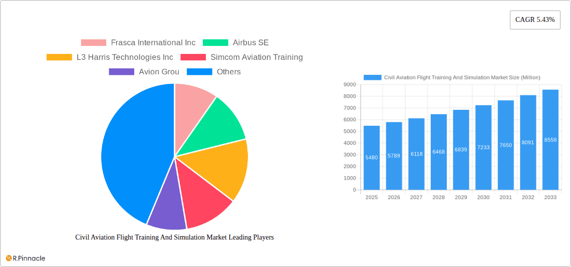 Civil Aviation Flight Training And Simulation Market Research Report - Market Overview and Key Insights