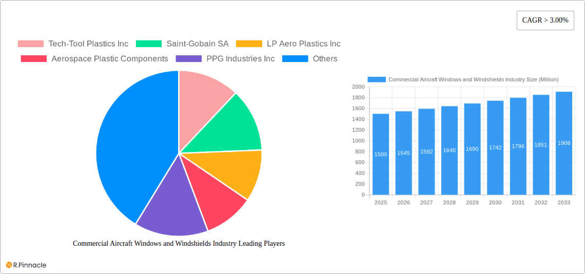 Commercial Aircraft Windows and Windshields Industry Research Report - Market Overview and Key Insights