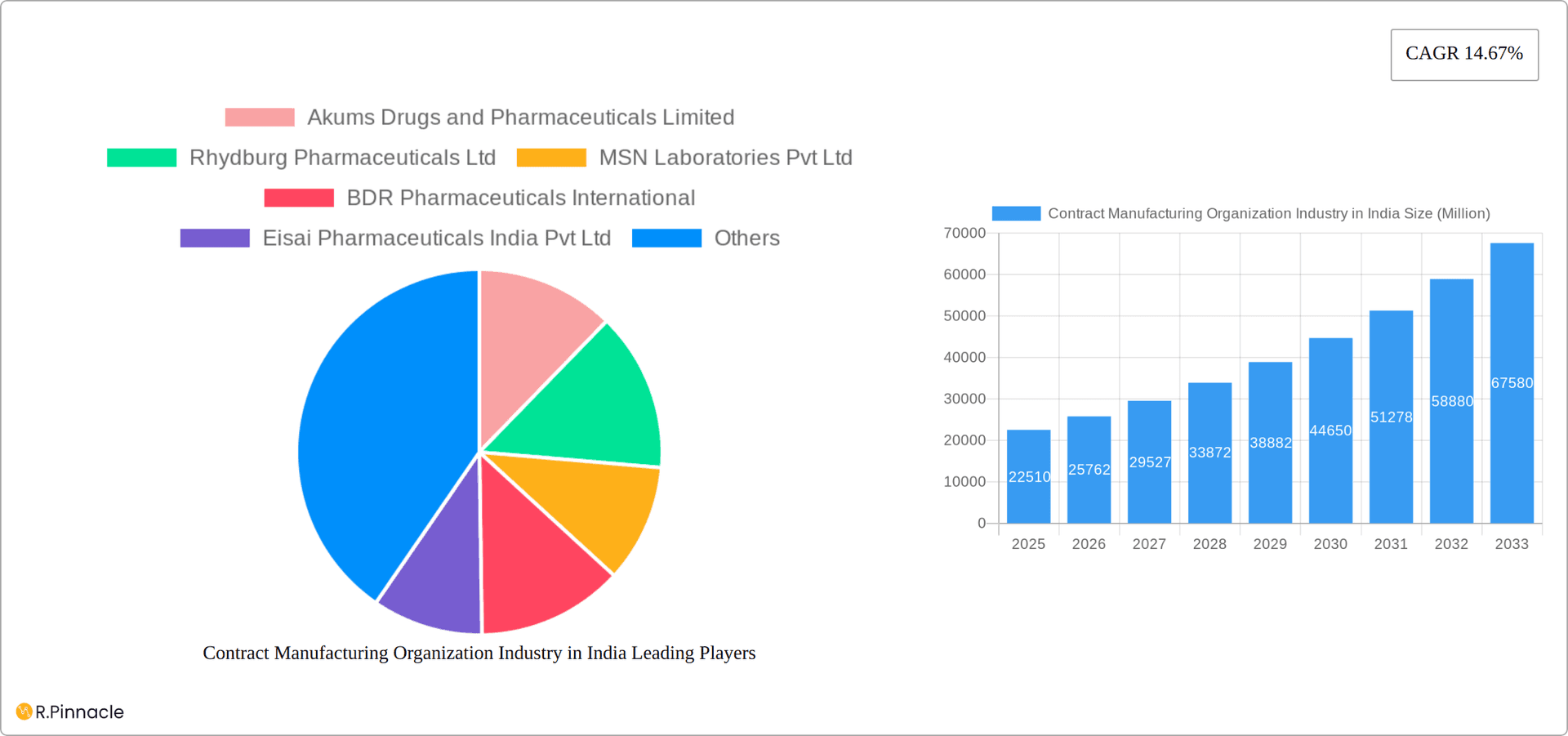 Contract Manufacturing Organization Industry in India Research Report - Market Overview and Key Insights