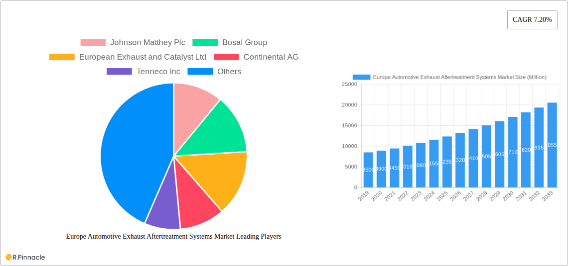 Europe Automotive Exhaust Aftertreatment Systems Market Research Report - Market Overview and Key Insights