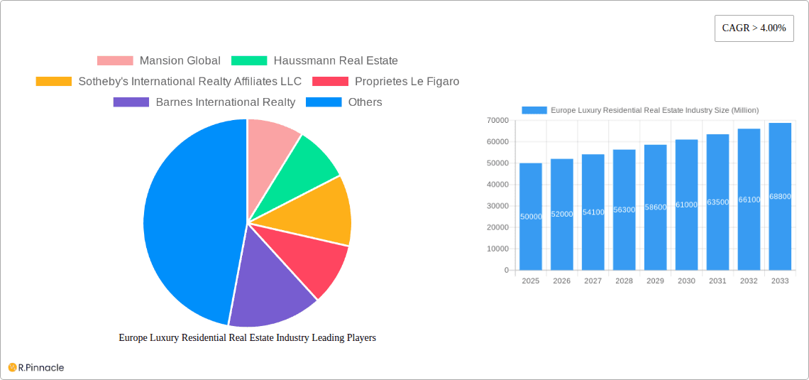 Europe Luxury Residential Real Estate Industry Research Report - Market Overview and Key Insights