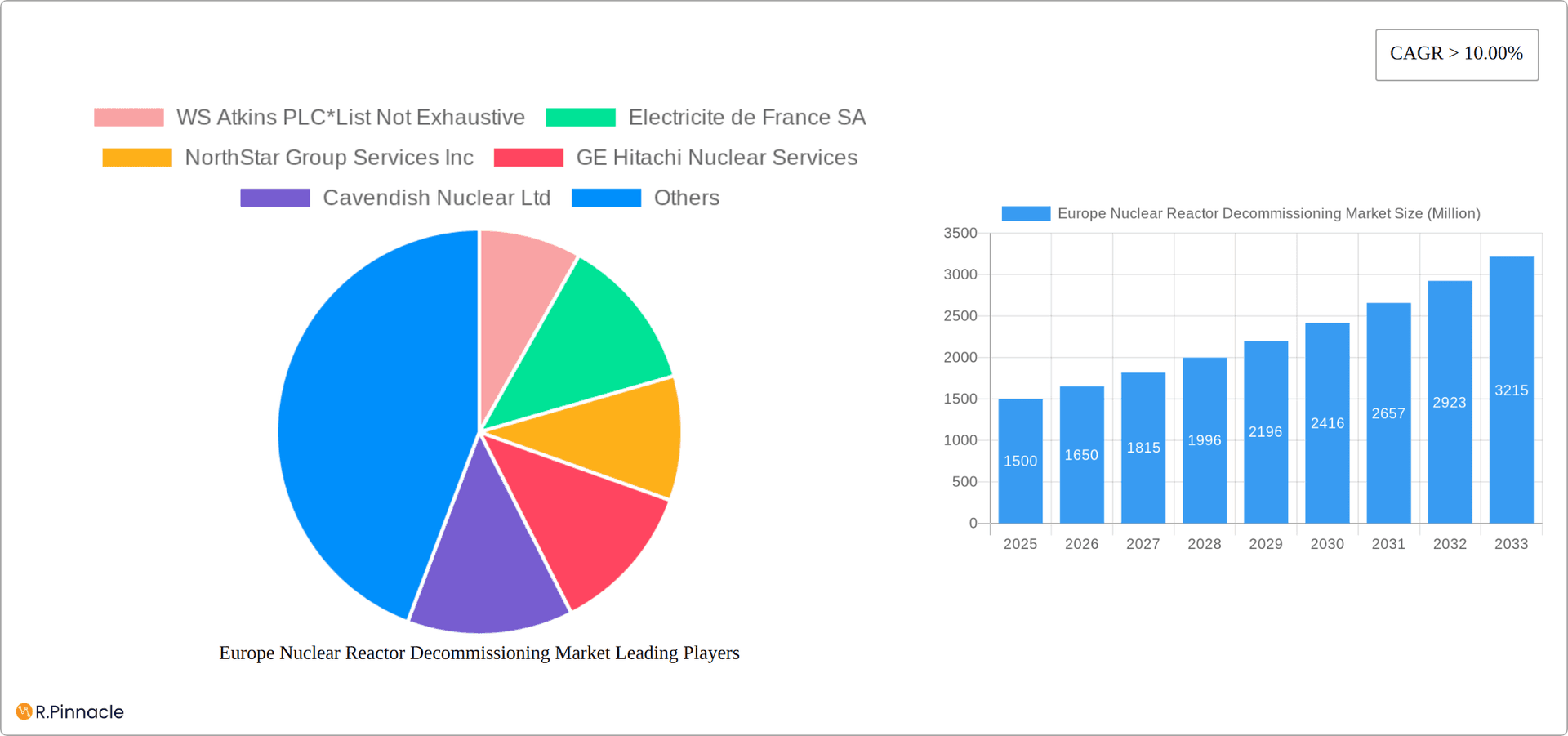 Europe Nuclear Reactor Decommissioning Market Research Report - Market Overview and Key Insights