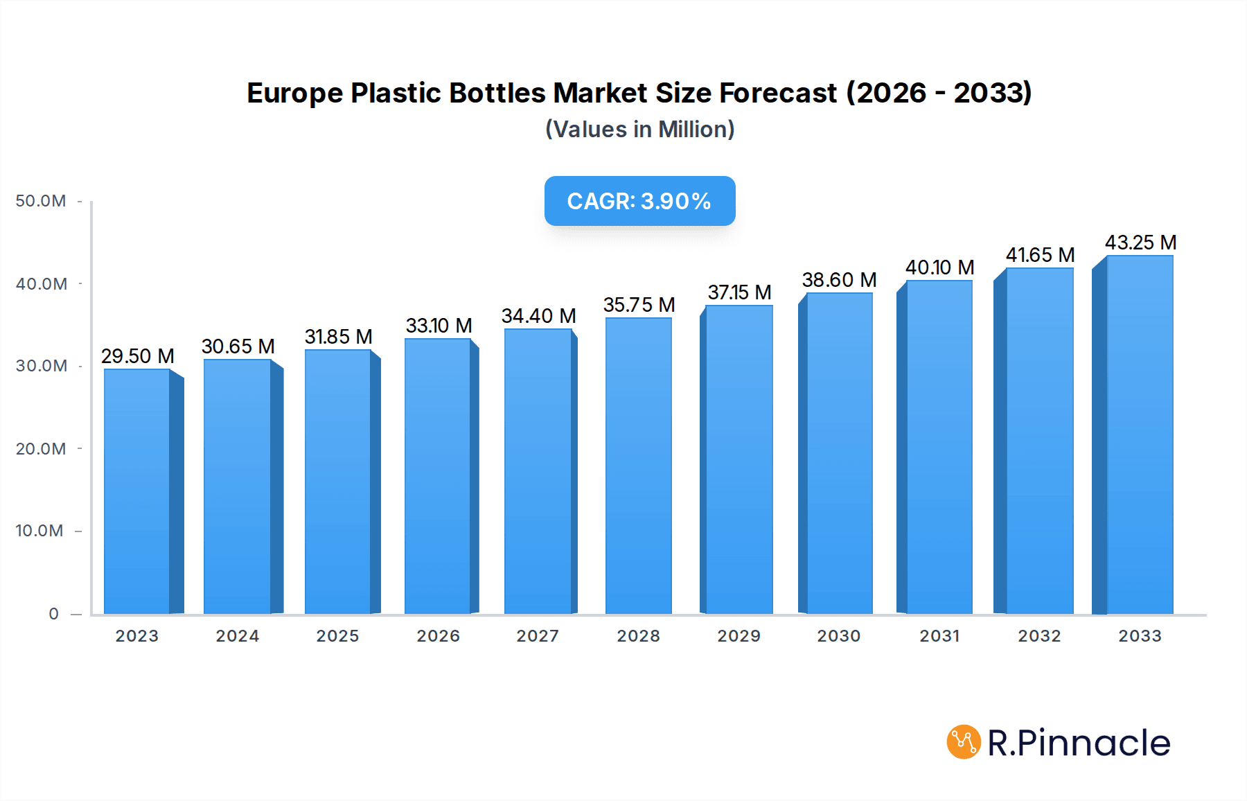 Europe Plastic Bottles & Containers Market Research Report - Market Overview and Key Insights