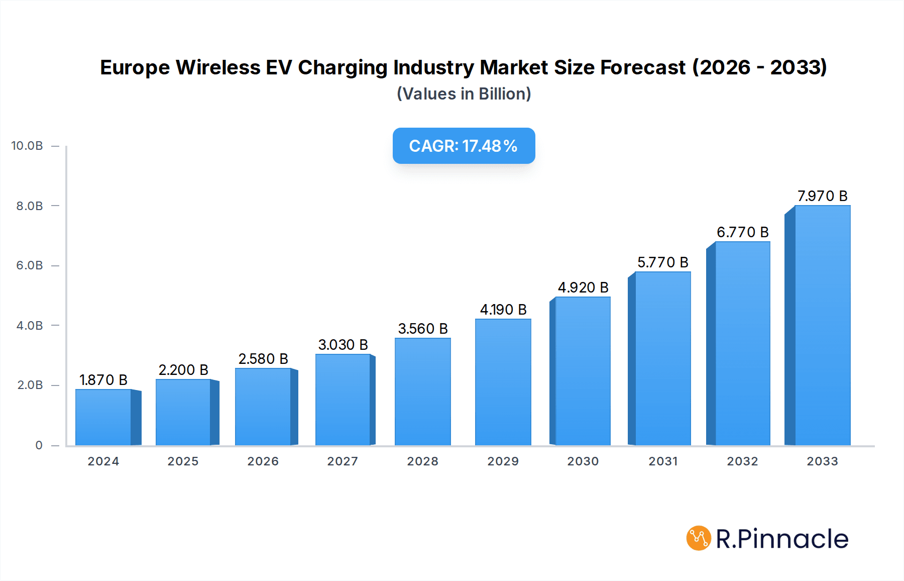 Europe Wireless EV Charging Industry Research Report - Market Overview and Key Insights